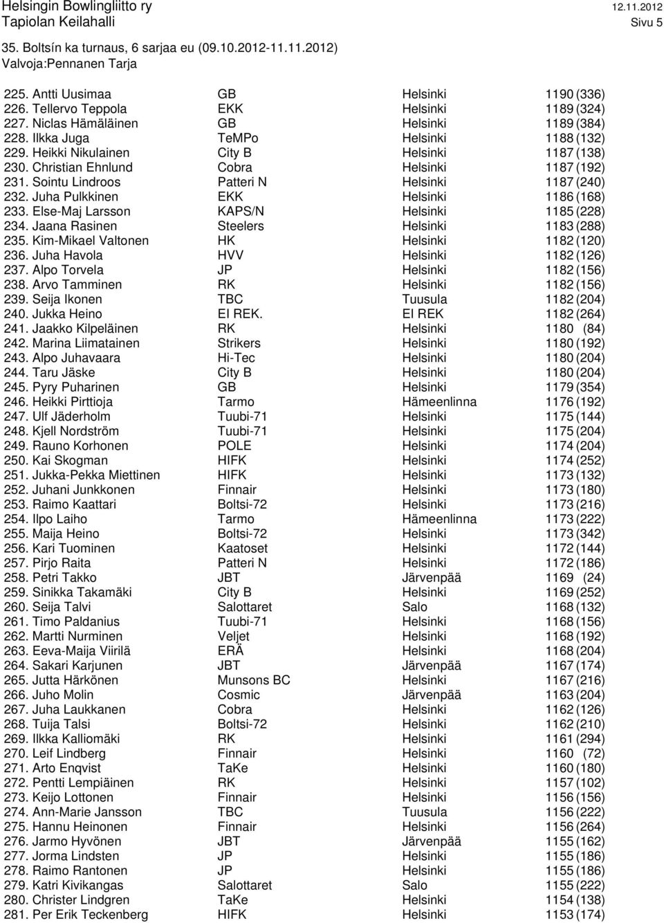 Juha Pulkkinen EKK Helsinki 1186 (168) 233. Else-Maj Larsson KAPS/N Helsinki 1185 (228) 234. Jaana Rasinen Steelers Helsinki 1183 (288) 235. Kim-Mikael Valtonen HK Helsinki 1182 (120) 236.