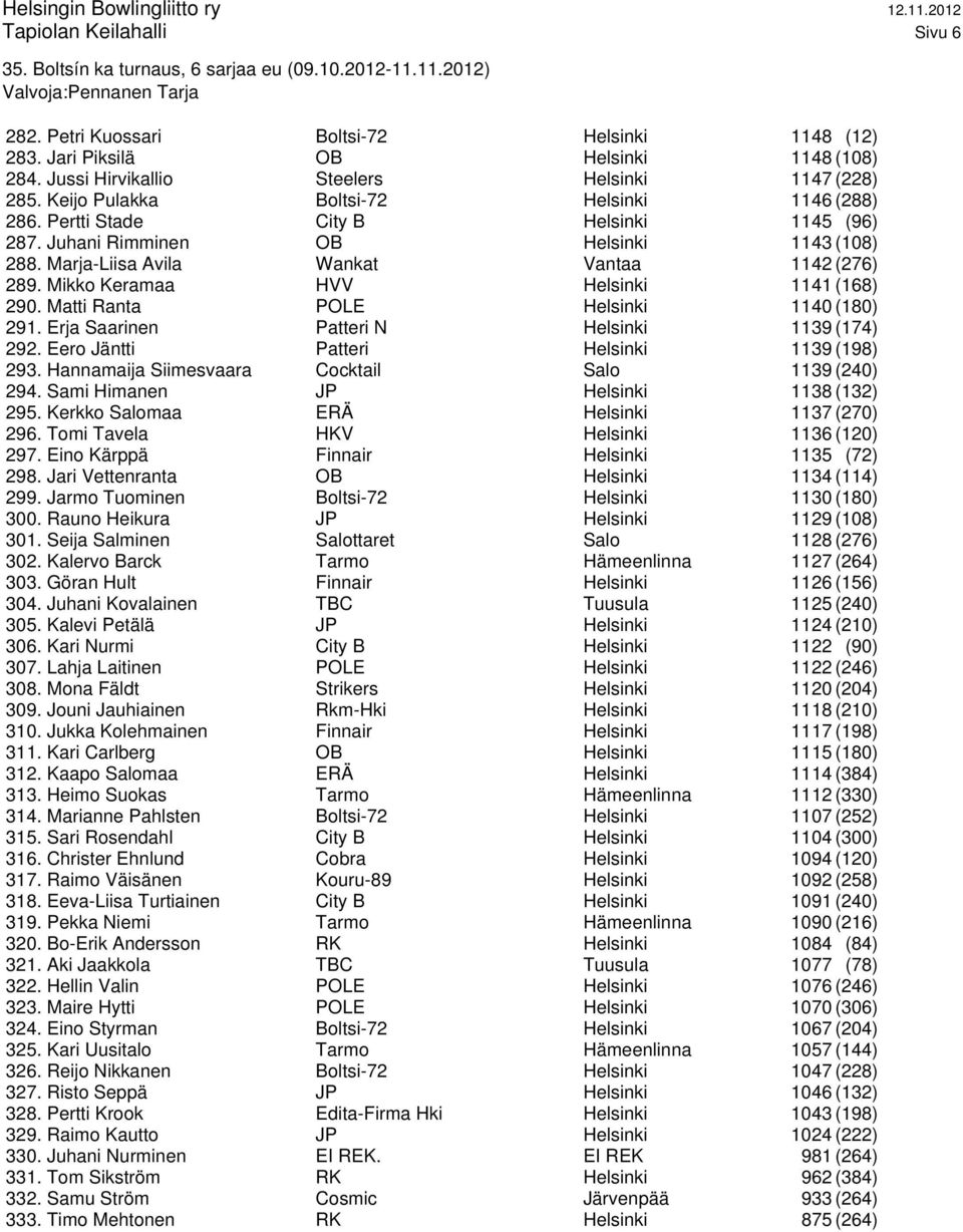 Mikko Keramaa HVV Helsinki 1141 (168) 290. Matti Ranta POLE Helsinki 1140 (180) 291. Erja Saarinen Patteri N Helsinki 1139 (174) 292. Eero Jäntti Patteri Helsinki 1139 (198) 293.