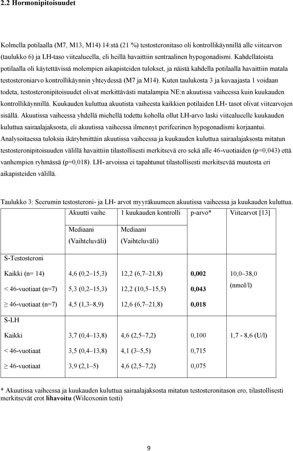 Kahdellatoista potilaalla oli käytettävissä molempien aikapisteiden tulokset, ja näistä kahdella potilaalla havaittiin matala testosteroniarvo kontrollikäynnin yhteydessä (M7 ja M14).