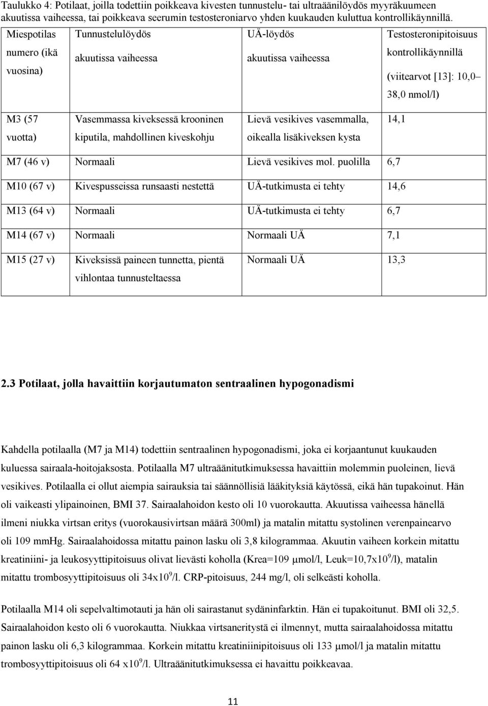 Miespotilas numero (ikä vuosina) Tunnustelulöydös akuutissa vaiheessa UÄ-löydös akuutissa vaiheessa Testosteronipitoisuus kontrollikäynnillä (viitearvot [13]: 10,0 38,0 nmol/l) M3 (57 Vasemmassa