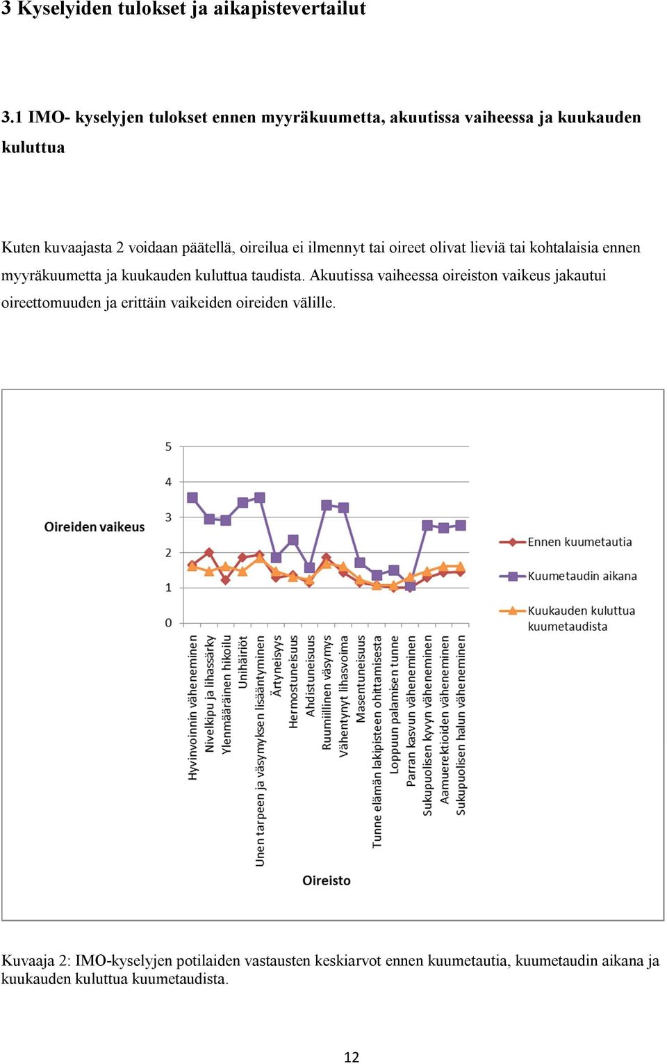 oireilua ei ilmennyt tai oireet olivat lieviä tai kohtalaisia ennen myyräkuumetta ja kuukauden kuluttua taudista.