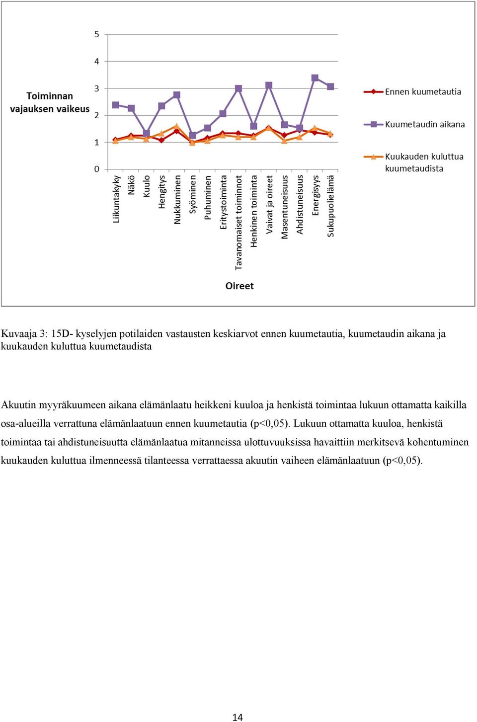 elämänlaatuun ennen kuumetautia (p<0,05).