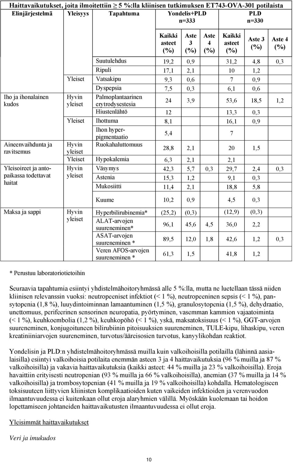 Dyspepsia 7,5 0,3 6,1 0,6 Hyvin Palmoplantaarinen yleiset erytrodysestesia 24 3,9 53,6 18,5 1,2 Hiustenlähtö 12 13,3 0,3 Ihottuma 8,1 16,1 0,9 Ihon hyperpigmentaatio 5,4 7 Hyvin Ruokahaluttomuus