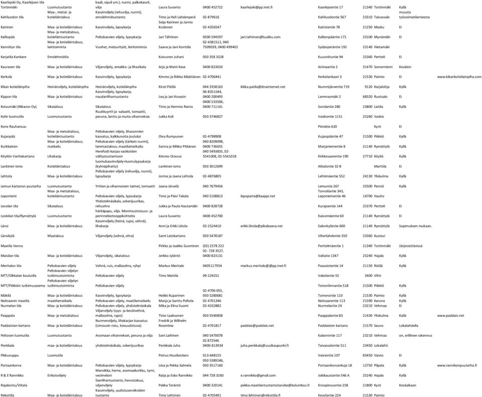 fi Krlejoentie 17 21340 Tortinmäki Kyllä Riippuu mtiln Ksvinviljely (rehuvilj, nurmi), muust emolehmätuotnto Timo j Heli Lhdenperä 02-879616 Khiluodontie 567 23310 Tivsslo työvoimtilnteest Seij