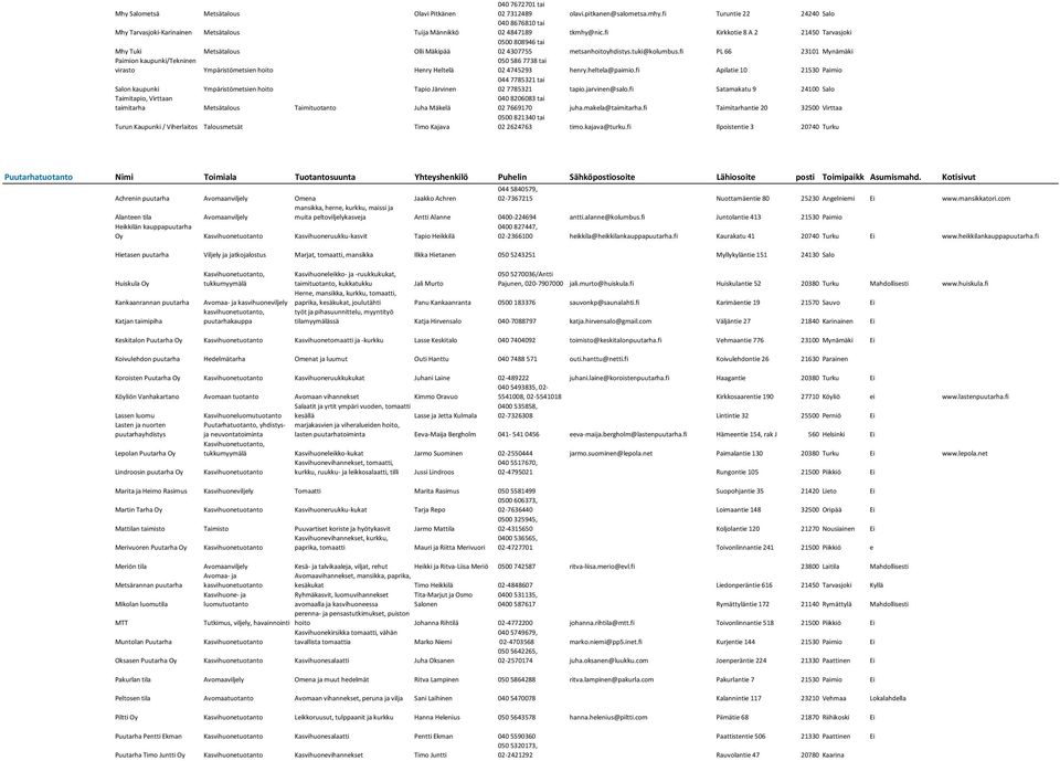 fi Turuntie 22 24240 Slo 040 8676810 ti 02 4847189 tkmhy@nic.fi Kirkkotie 8 A 2 21450 Trvsjoki 0500 808946 ti 02 4307755 metsnhoitoyhdistys.tuki@kolumbus.