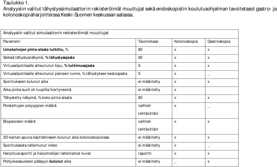 Virtuaalipotilaalle aiheutunut kipu, % tutkimusajasta 0 x x Virtuaalipotilaalle aiheutunut paineen tunne, % tähystyksen kestoajasta 0 x _ Suoritukseen kulunut aika ei määritelty x x Aika jonka suoli