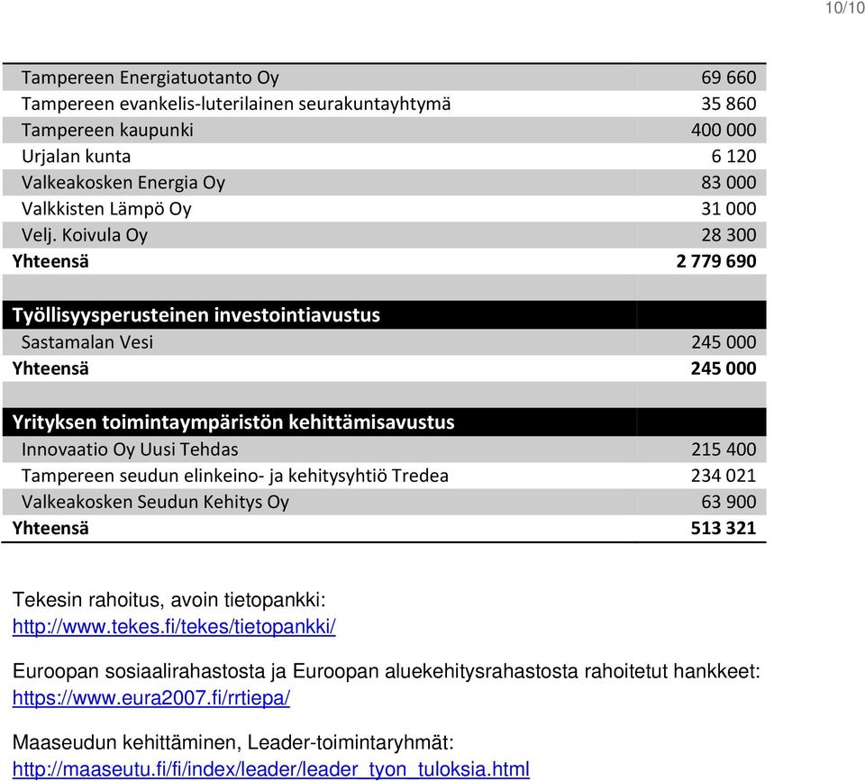 Koivula Oy 28 300 Yhteensä 2 779 690 Työllisyysperusteinen investointiavustus Sastamalan Vesi 245 000 Yhteensä 245 000 Yrityksen toimintaympäristön kehittämisavustus Innovaatio Oy Uusi Tehdas 215 400