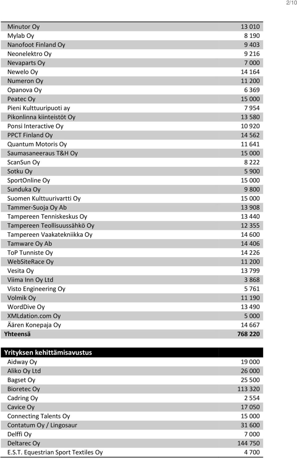 Sunduka Oy 9 800 Suomen Kulttuurivartti Oy 15 000 Tammer Suoja Oy Ab 13 908 Tampereen Tenniskeskus Oy 13 440 Tampereen Teollisuussähkö Oy 12 355 Tampereen Vaakatekniikka Oy 14 600 Tamware Oy Ab 14