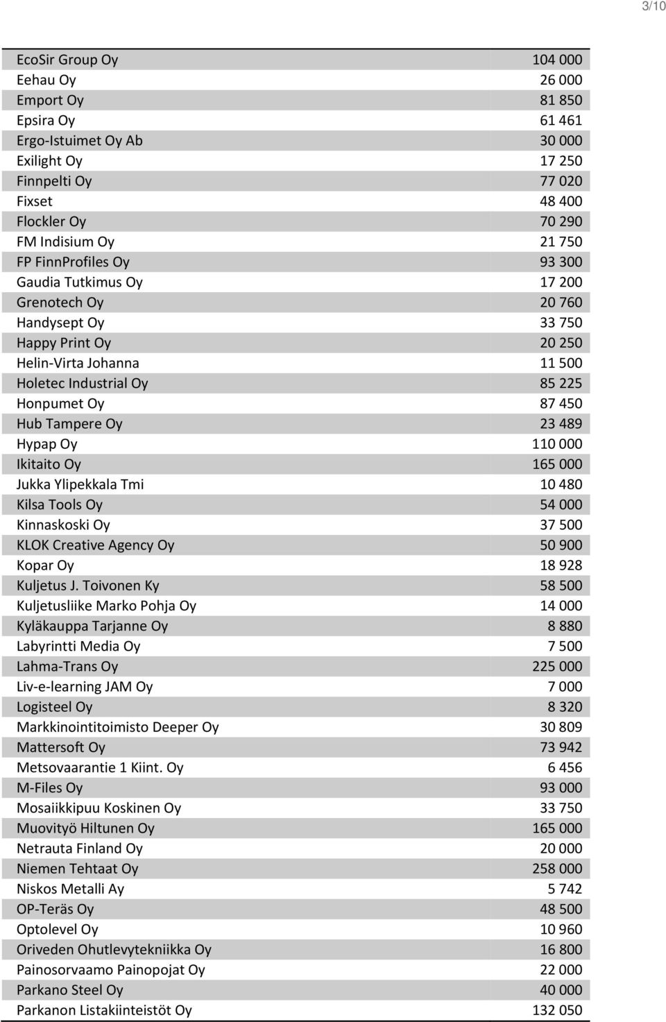 Oy 23 489 Hypap Oy 110 000 Ikitaito Oy 165 000 Jukka Ylipekkala Tmi 10 480 Kilsa Tools Oy 54 000 Kinnaskoski Oy 37 500 KLOK Creative Agency Oy 50 900 Kopar Oy 18 928 Kuljetus J.