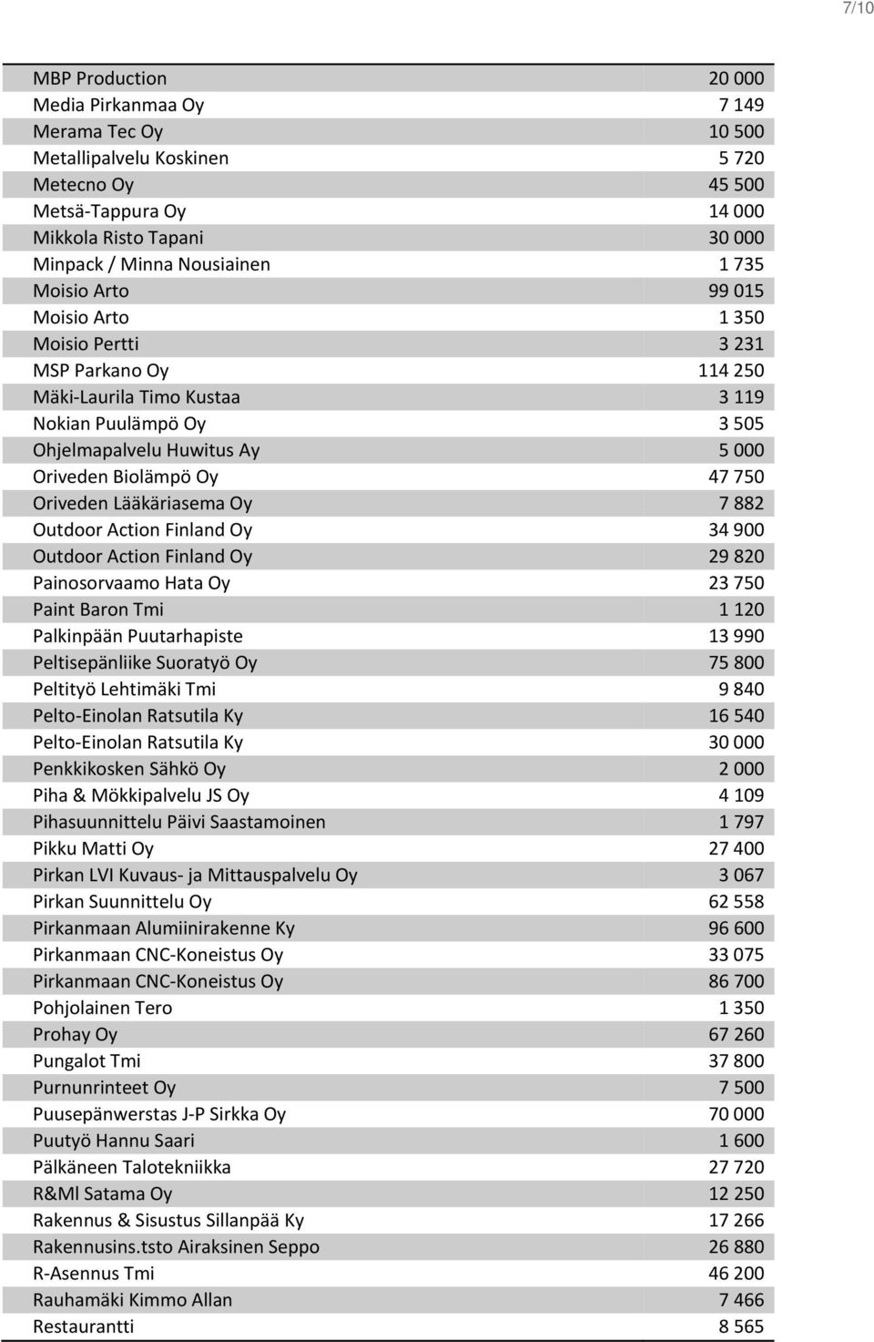 Oriveden Lääkäriasema Oy 7 882 Outdoor Action Finland Oy 34 900 Outdoor Action Finland Oy 29 820 Painosorvaamo Hata Oy 23 750 Paint Baron Tmi 1 120 Palkinpään Puutarhapiste 13 990 Peltisepänliike
