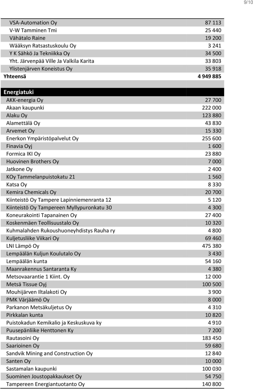 15 330 Enerkon Ympäristöpalvelut Oy 255 600 Finavia Oyj 1 600 Formica IKI Oy 23 880 Huovinen Brothers Oy 7 000 Jatkone Oy 2 400 KOy Tammelanpuistokatu 21 1 560 Katsa Oy 8 330 Kemira Chemicals Oy 20