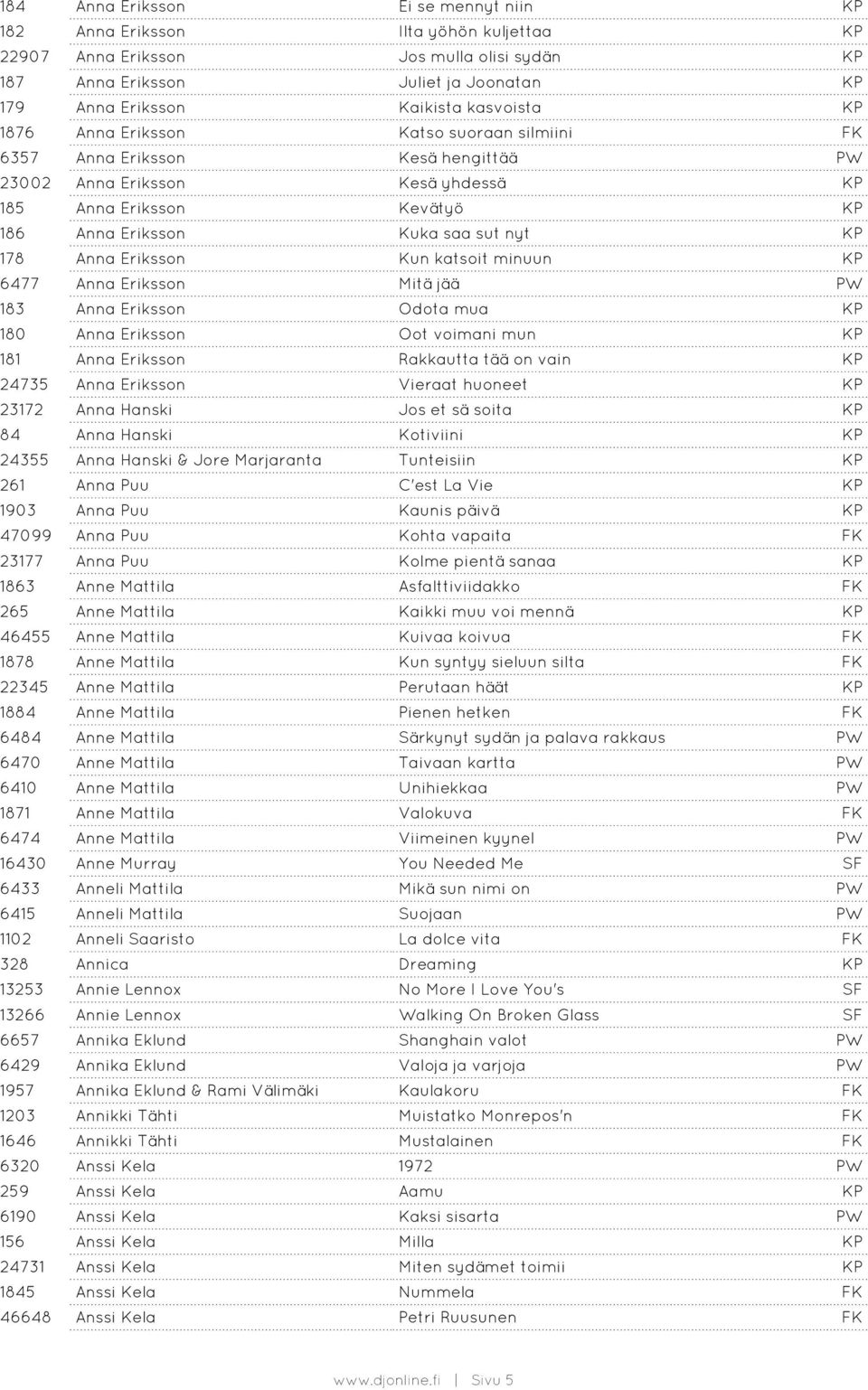 178 Anna Eriksson Kun katsoit minuun KP 6477 Anna Eriksson Mitä jää PW 183 Anna Eriksson Odota mua KP 180 Anna Eriksson Oot voimani mun KP 181 Anna Eriksson Rakkautta tää on vain KP 24735 Anna