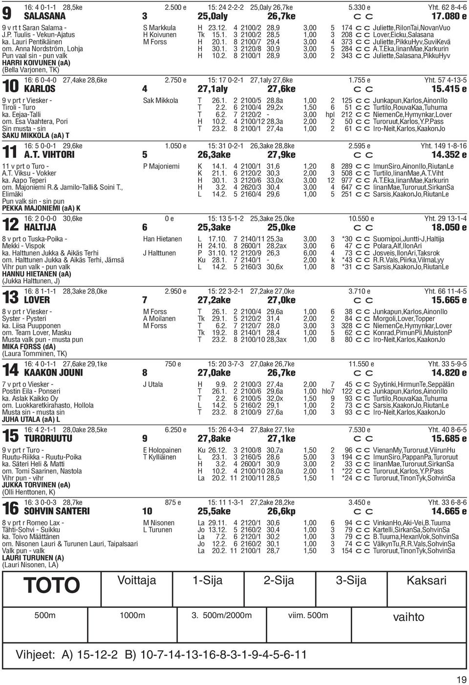 1. 8 2100/7 29,4 3,00 4 373 ccjuliette,pikkuhyv,suvikevä H 30.1. 3 2120/8 30,9 3,00 5 284 cca.t.eka,iinanmae,karkurin H 10.2. 8 2100/1 28,9 3,00 2 343 ccjuliette,salasana,pikkuhyv 16: 6 0-4-0 27,4ake 28,6ke 2.