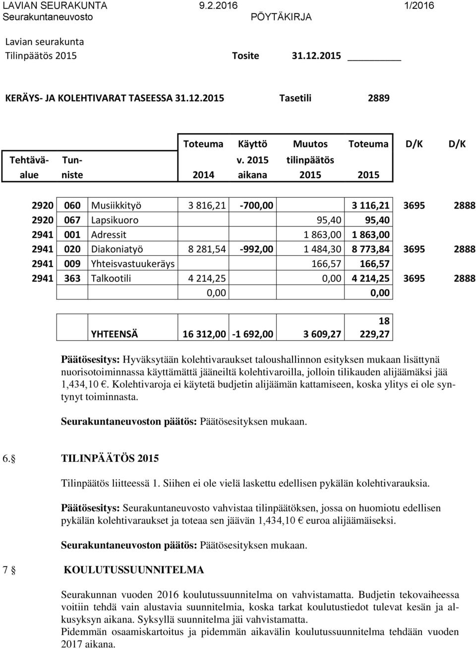 281,54-992,00 1 484,30 8 773,84 3695 2888 2941 009 Yhteisvastuukeräys 166,57 166,57 2941 363 Talkootili 4 214,25 0,00 4 214,25 3695 2888 0,00 0,00 YHTEENSÄ 16 312,00-1 692,00 3 609,27 18 229,27
