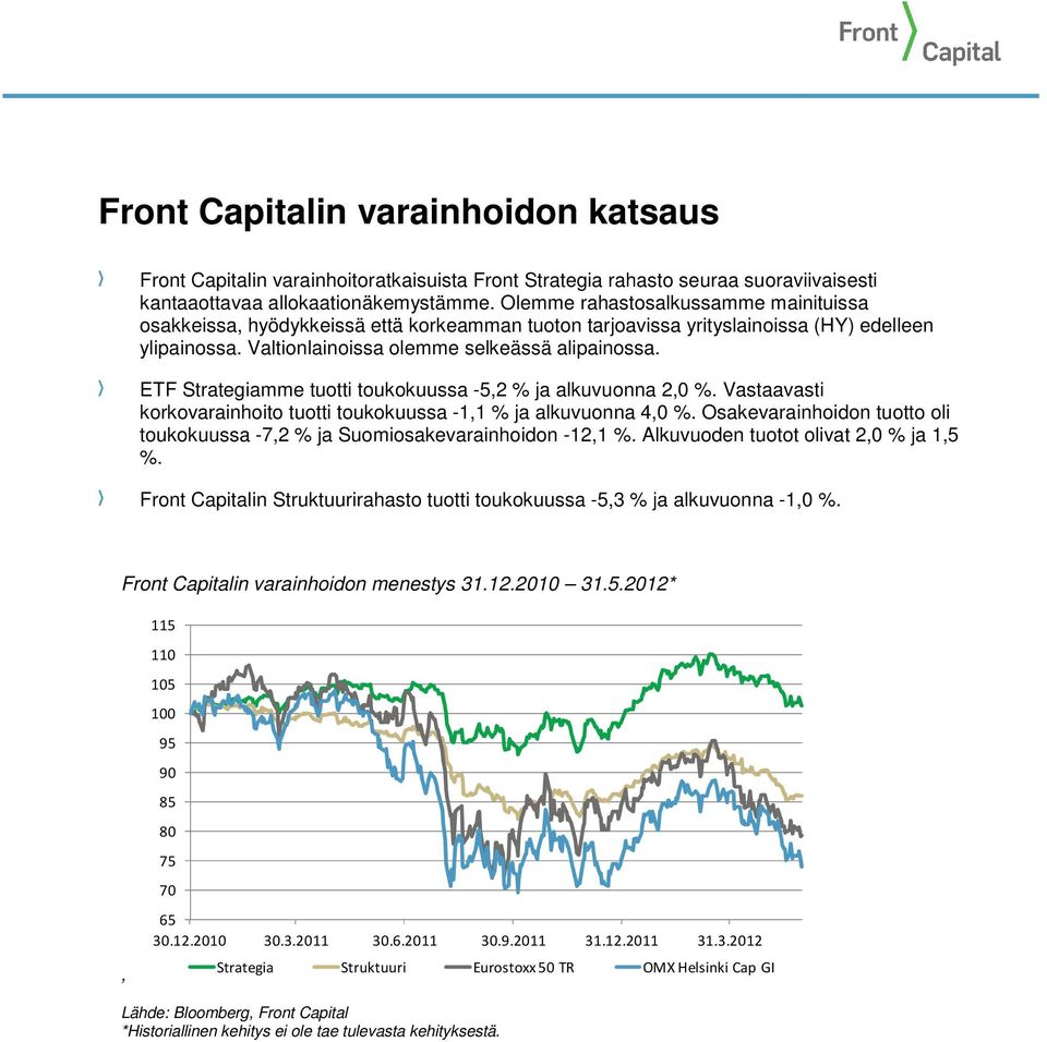 ETF Strategiamme tuotti toukokuussa -5,2 % ja alkuvuonna 2,0 %. Vastaavasti korkovarainhoito tuotti toukokuussa -1,1 % ja alkuvuonna 4,0 %.