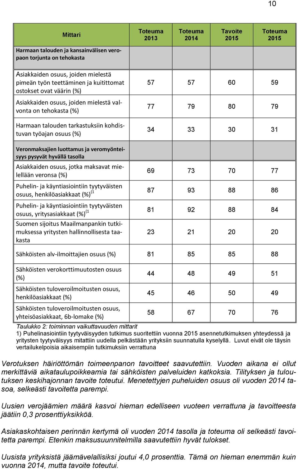 luottamus ja veromyönteisyys pysyvät hyvällä tasolla Asiakkaiden osuus, jotka maksavat mielellään veronsa (%) 69 73 70 77 Puhelin- ja käyntiasiointiin tyytyväisten (1 87 93 88 86 osuus,