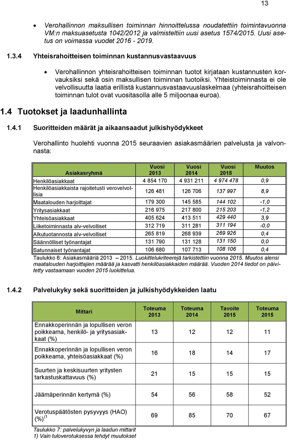 4.1 Suoritteiden määrät ja aikaansaadut julkishyödykkeet Verohallinto huolehti vuonna seuraavien asiakasmäärien palvelusta ja valvonnasta: Vuosi Vuosi Vuosi Muutos Asiakasryhmä 2013 2014