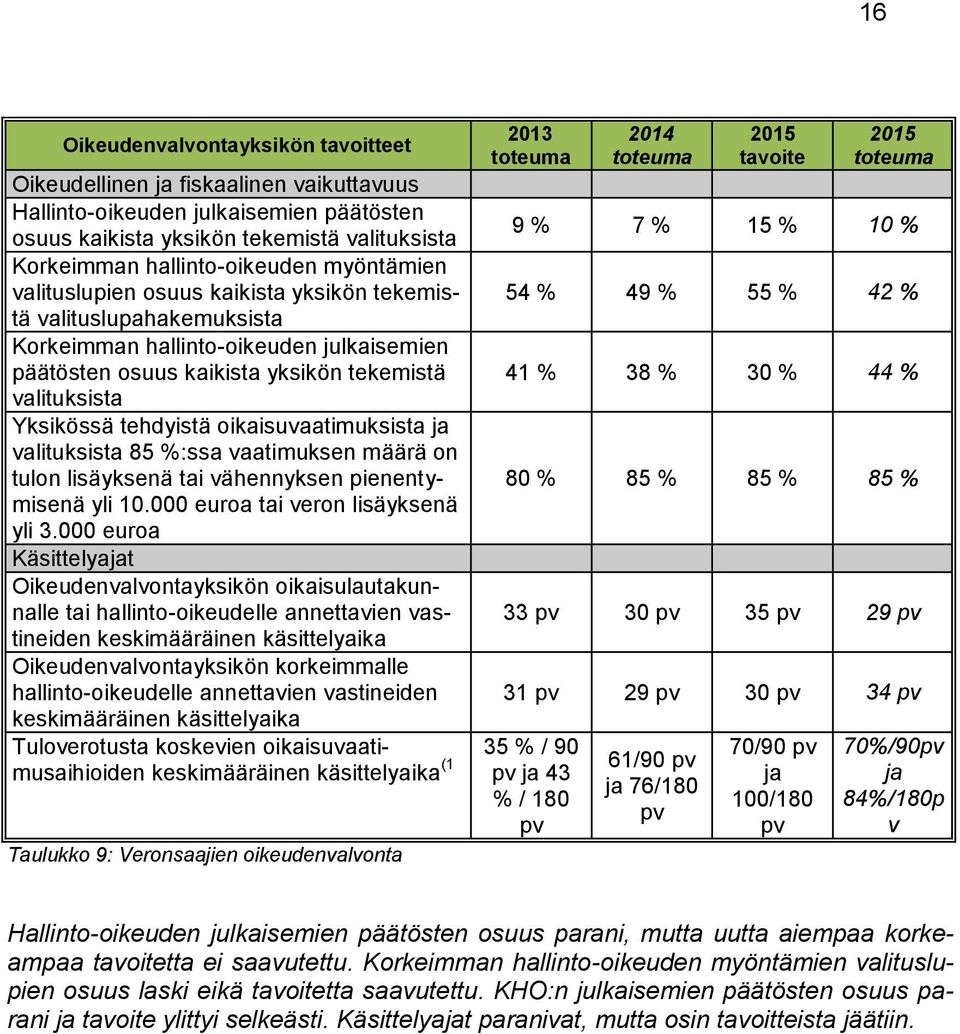 oikaisuvaatimuksista ja valituksista 85 %:ssa vaatimuksen määrä on tulon lisäyksenä tai vähennyksen pienentymisenä yli 10.000 euroa tai veron lisäyksenä yli 3.