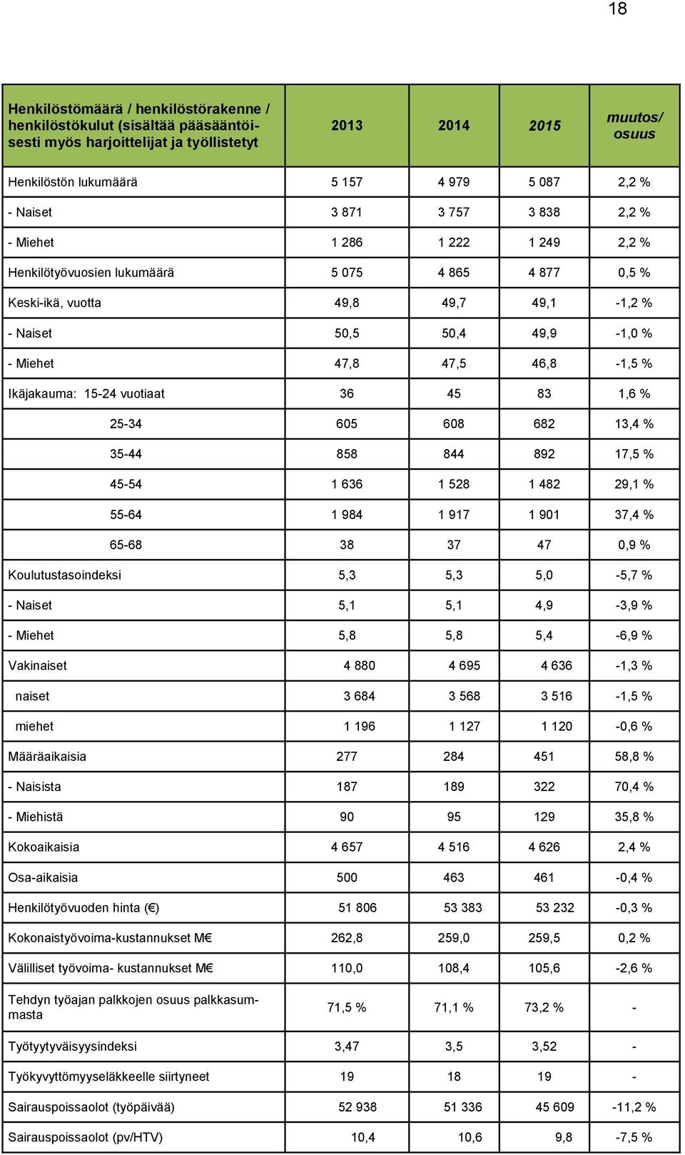 46,8-1,5 % Ikäjakauma: 15-24 vuotiaat 36 45 83 1,6 % 25-34 605 608 682 13,4 % 35-44 858 844 892 17,5 % 45-54 1 636 1 528 1 482 29,1 % 55-64 1 984 1 917 1 901 37,4 % 65-68 38 37 47 0,9 %