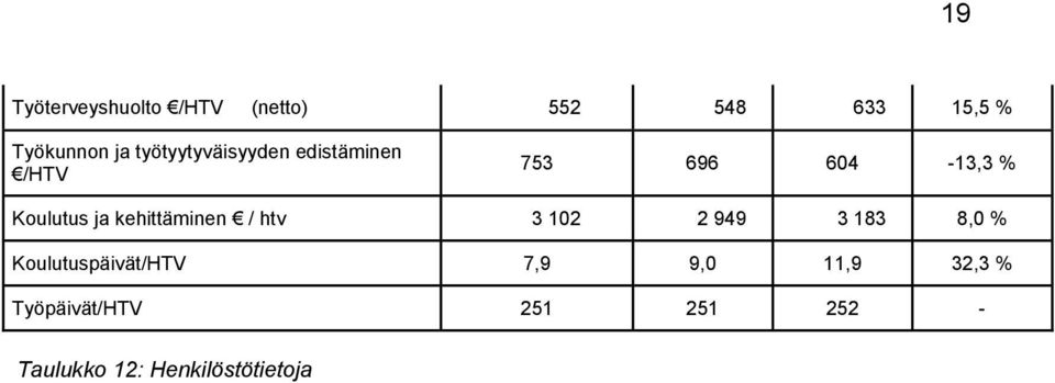 kehittäminen / htv 3 102 2 949 3 183 8,0 % Koulutuspäivät/HTV 7,9