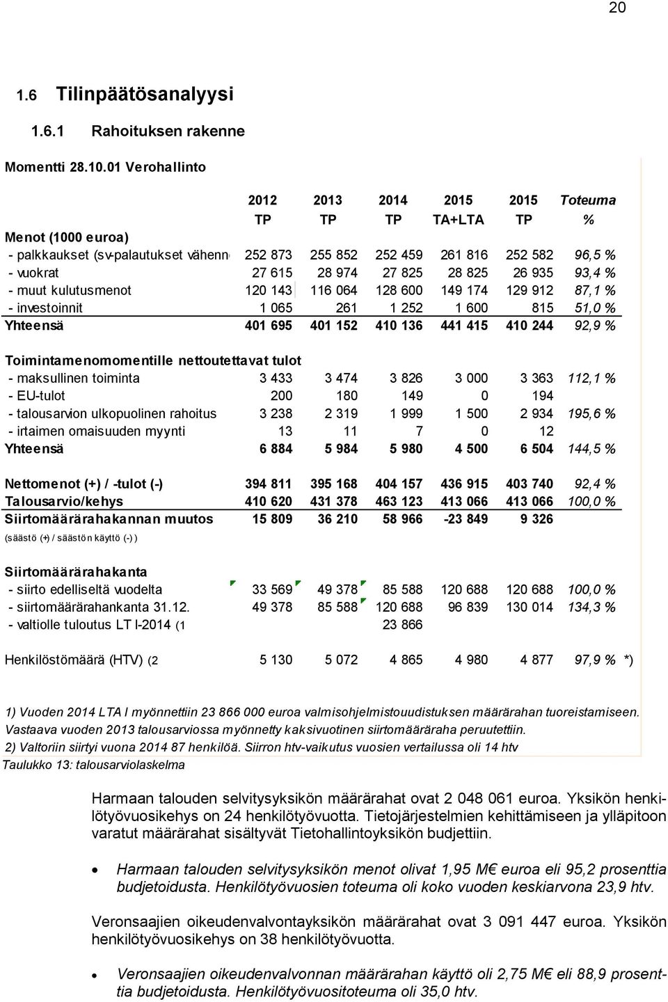 825 28 825 26 935 93,4 % - muut kulutusmenot 120 143 116 064 128 600 149 174 129 912 87,1 % - investoinnit 1 065 261 1 252 1 600 815 51,0 % Yhteensä 401 695 401 152 410 136 441 415 410 244 92,9 %