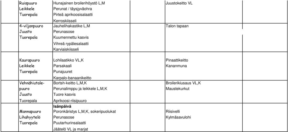 Tuorepala Punajuuret Karpalo-banaanikeitto Vehnähiutale- Bortsh-keitto L,M,K Broilerikiusaus VL,K puuro Perunalimppu ja leikkele L,M,K Maustekurkut Juusto Tuorepala Tuore