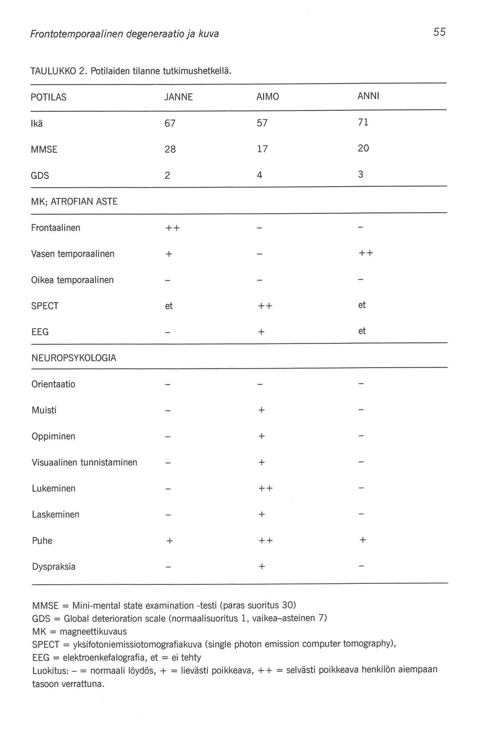 Muisti + Oppiminen + Visuaalinen tunnistaminen + Lukeminen ++ Laskeminen + Puhe + ++ + Dyspraksia + MMSE = Mini-mental state examination -testi (paras suoritus 30) GDS = Global deterioration scale
