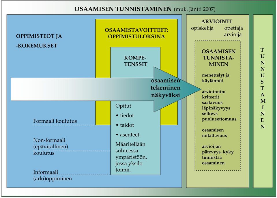 Non-formaali (epävirallinen) koulutus Informaali (arki)oppiminen Opitut KOMPE- TENSSIT tiedot taidot asenteet.