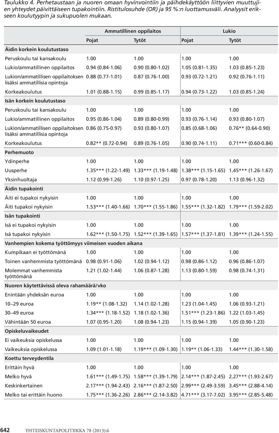 00 1.00 1.00 Lukio/ammatillinen oppilaitos 0.94 (0.84-1.06) 0.90 (0.80-1.02) 1.05 (0.81-1.35) 1.03 (0.85-1.23) Lukion/ammatillisen oppilaitoksen lisäksi ammatillisia opintoja 0.88 (0.77-1.01) 0.87 (0.