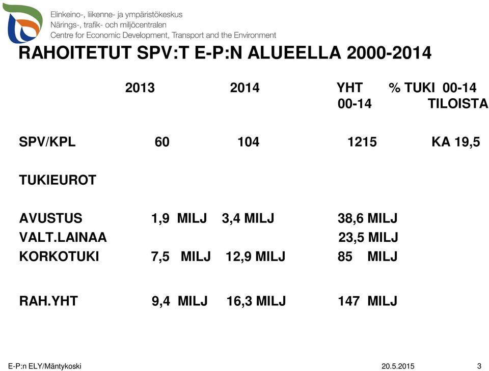 3,4 MILJ 38,6 MILJ VALT.