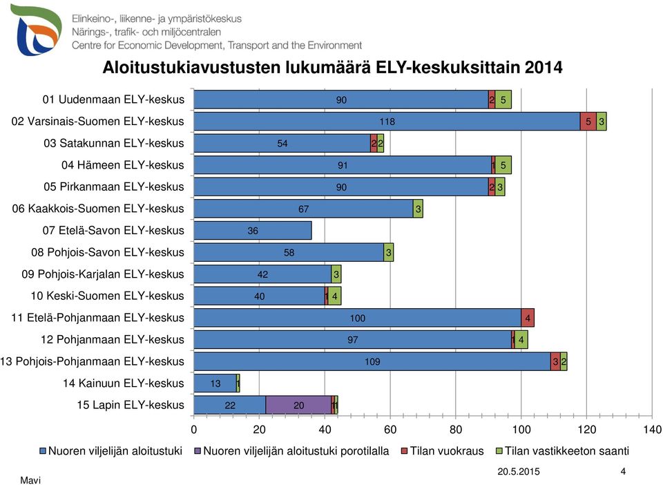 ELY-keskus 10 Keski-Suomen ELY-keskus 42 40 3 1 4 11 Etelä-Pohjanmaan ELY-keskus 100 4 12 Pohjanmaan ELY-keskus 97 1 4 13 Pohjois-Pohjanmaan ELY-keskus 109 3 2 14 Kainuun