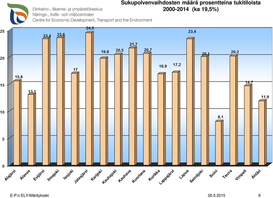 2000-2014 (ka 19,5%) E-P:n