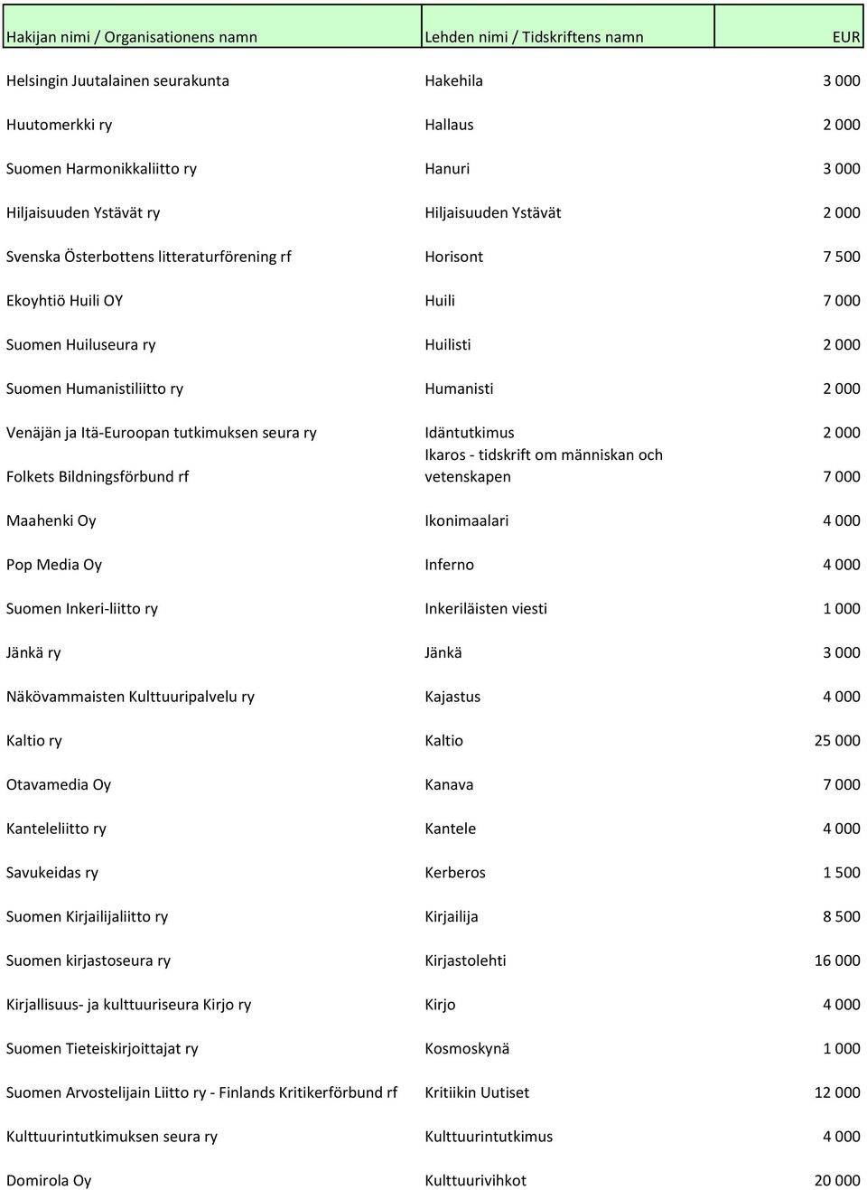 Idäntutkimus 2 000 Ikaros - tidskrift om människan och Folkets Bildningsförbund rf vetenskapen 7 000 Maahenki Oy Ikonimaalari 4 000 Pop Media Oy Inferno 4 000 Suomen Inkeri-liitto ry Inkeriläisten