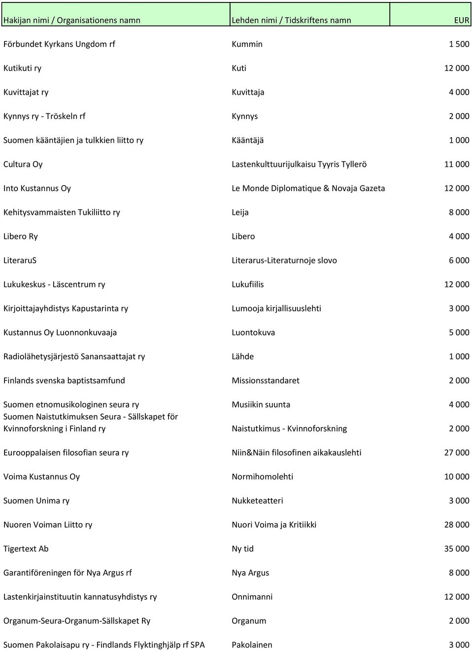 Literarus-Literaturnoje slovo 6 000 Lukukeskus - Läscentrum ry Lukufiilis 12 000 Kirjoittajayhdistys Kapustarinta ry Lumooja kirjallisuuslehti 3 000 Kustannus Oy Luonnonkuvaaja Luontokuva 5 000