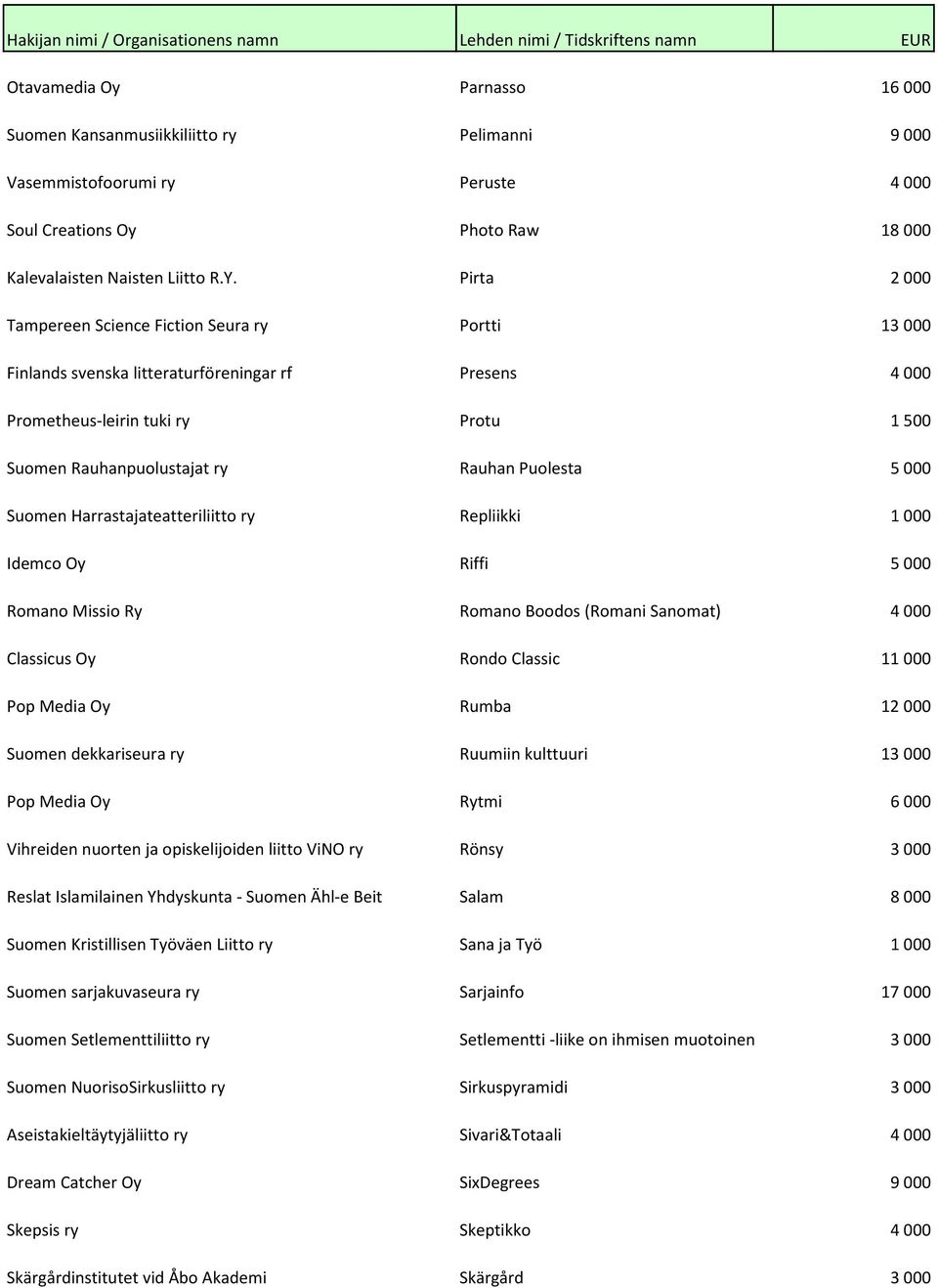 000 Suomen Harrastajateatteriliitto ry Repliikki 1 000 Idemco Oy Riffi 5 000 Romano Missio Ry Romano Boodos (Romani Sanomat) 4 000 Classicus Oy Rondo Classic 11 000 Pop Media Oy Rumba 12 000 Suomen