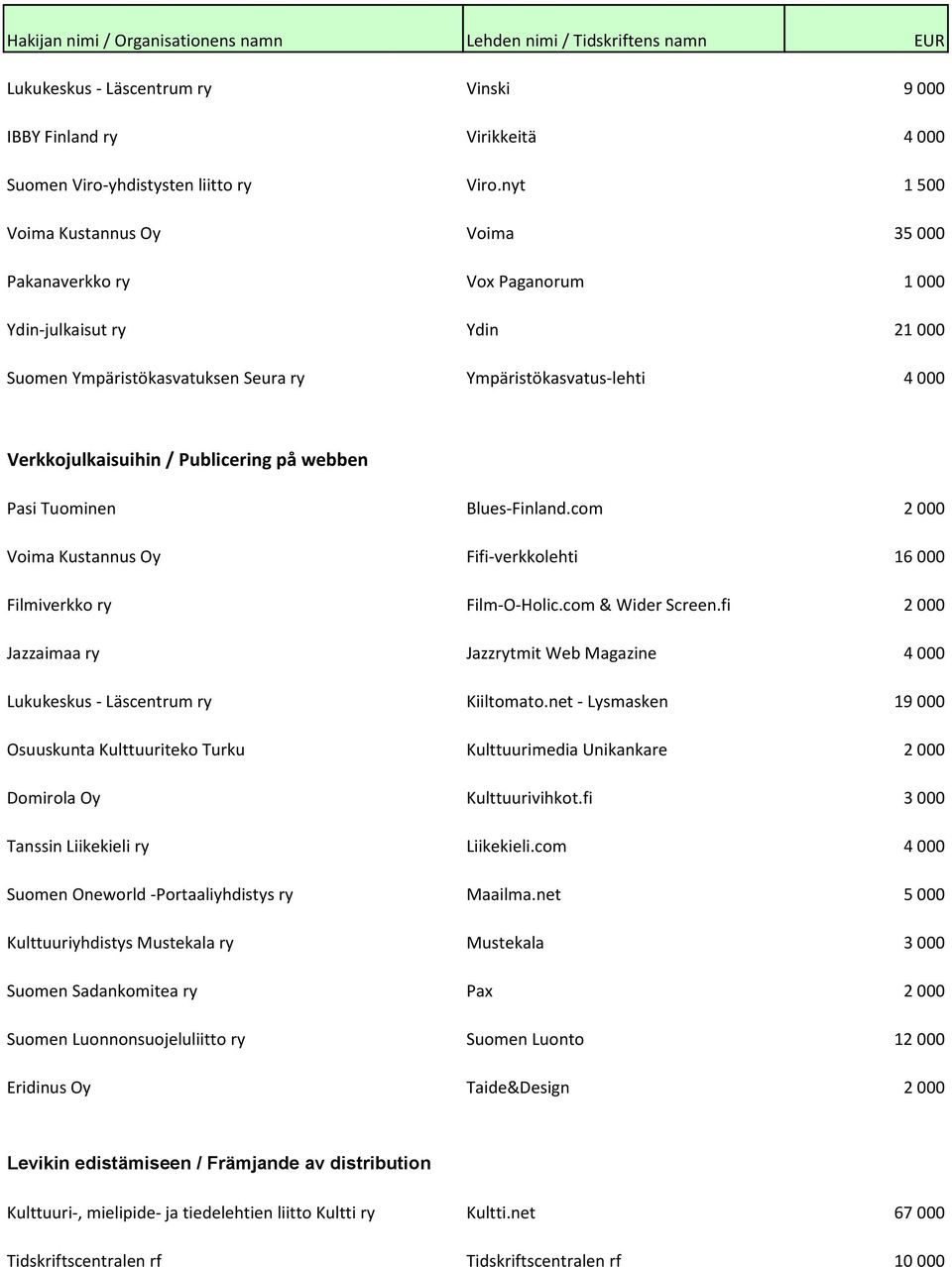 Publicering på webben Pasi Tuominen Blues-Finland.com 2 000 Voima Kustannus Oy Fifi-verkkolehti 16 000 Filmiverkko ry Film-O-Holic.com & Wider Screen.