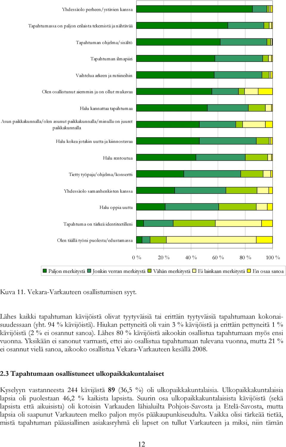työpaja/ohjelma/konsertti Yhdessäolo samanhenkisten kanssa Halu oppia uutta Tapahtuma on tärkeä identiteetilleni Olen täällä työni puolesta/edustamassa 0 % 20 % 40 % 60 % 80 % 100 % Paljon merkitystä