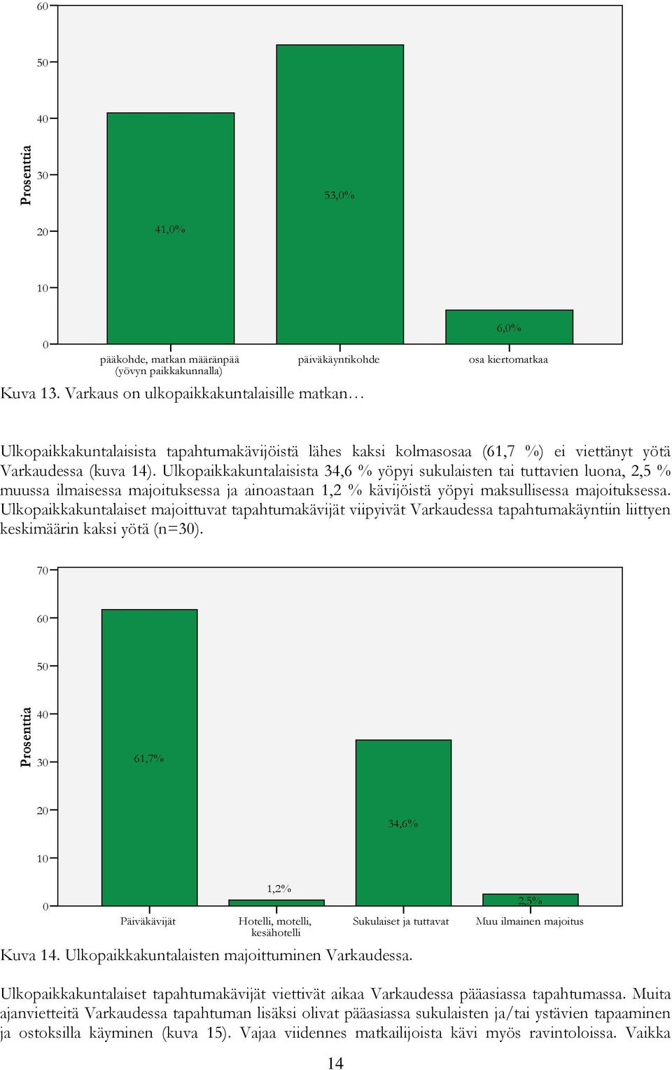 Ulkopaikkakuntalaisista 34,6 % yöpyi sukulaisten tai tuttavien luona, 2,5 % muussa ilmaisessa majoituksessa ja ainoastaan 1,2 % kävijöistä yöpyi maksullisessa majoituksessa.