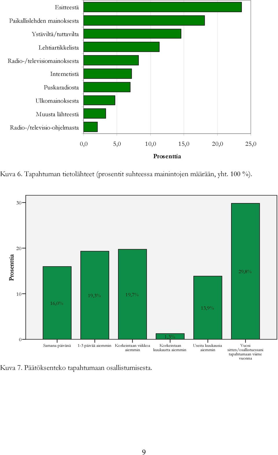 Tapahtuman tietolähteet (prosentit suhteessa mainintojen määrään, yht. 100 %).