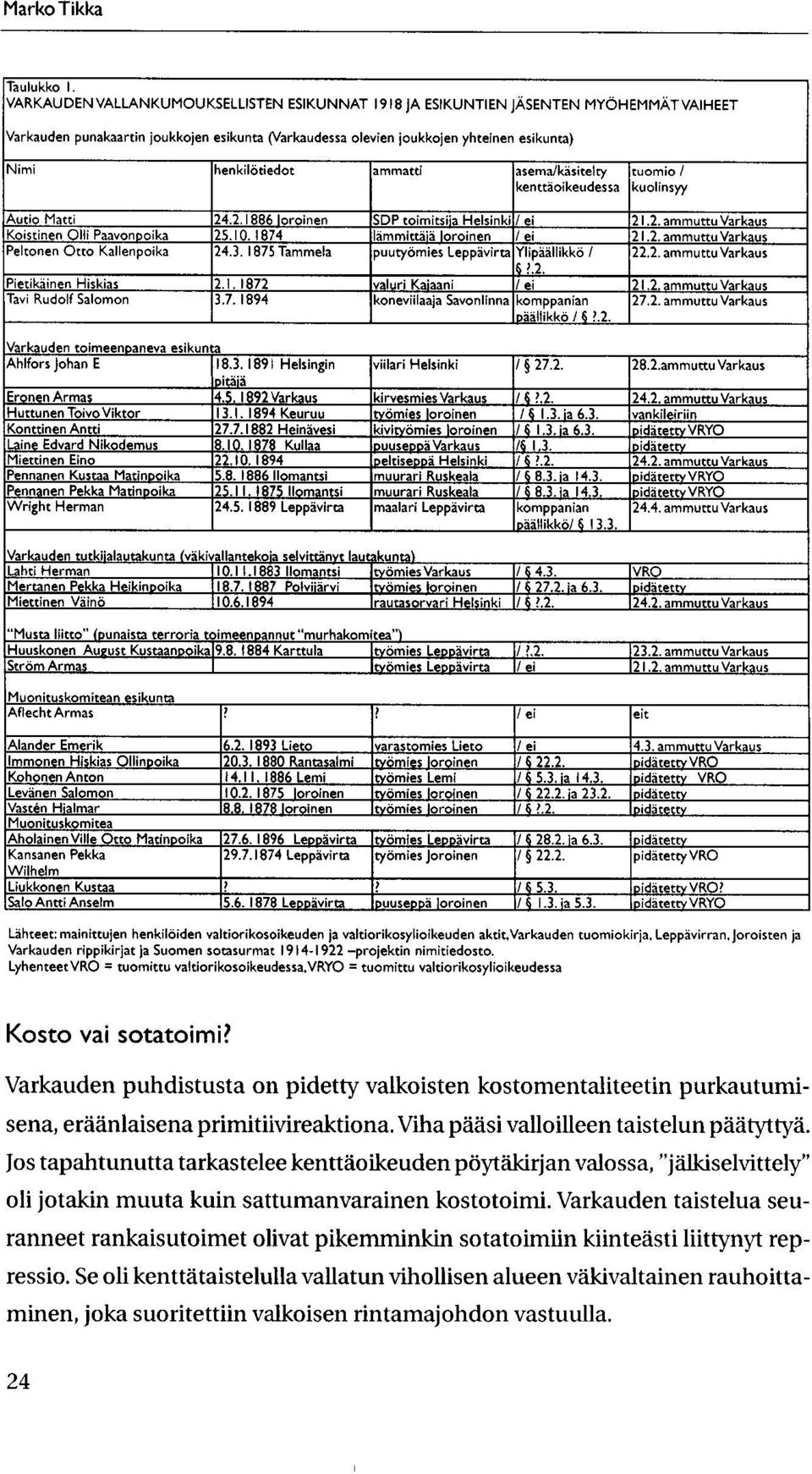 ammatti asema/kasitelty kenttaoikeudessa tuomio / kuolinsyy Autio Matti 24.2.1886 loroinen SDP toimitsiia Helsinki / ei 21.2. ammuttu Varkaus Koistinen 011i Paavonpoika 25.10.