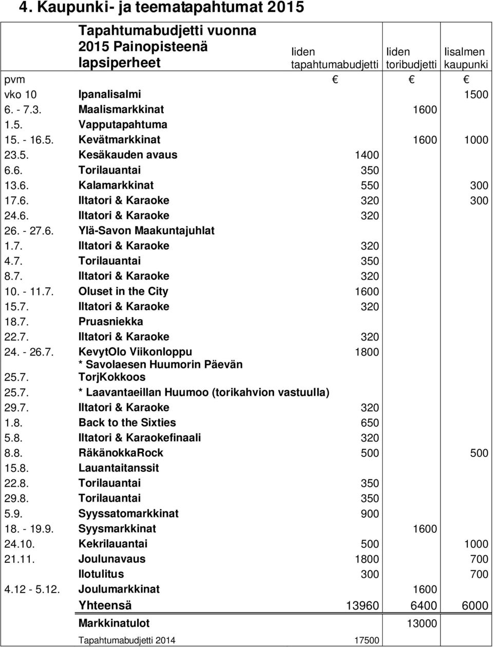 - 27.6. Ylä-Savon Maakuntajuhlat 1.7. Iltatori & Karaoke 320 4.7. Torilauantai 350 8.7. Iltatori & Karaoke 320 10. - 11.7. Oluset in the City 1600 15.7. Iltatori & Karaoke 320 18.7. Pruasniekka 22.7. Iltatori & Karaoke 320 24.
