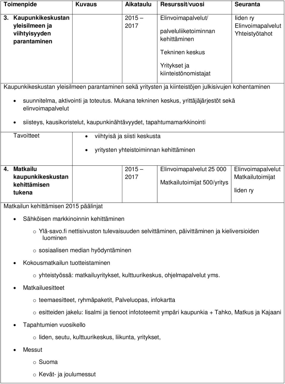 kiinteistönomistajat Kaupunkikeskustan yleisilmeen parantaminen sekä yritysten ja kiinteistöjen julkisivujen kohentaminen suunnitelma, aktivointi ja toteutus.