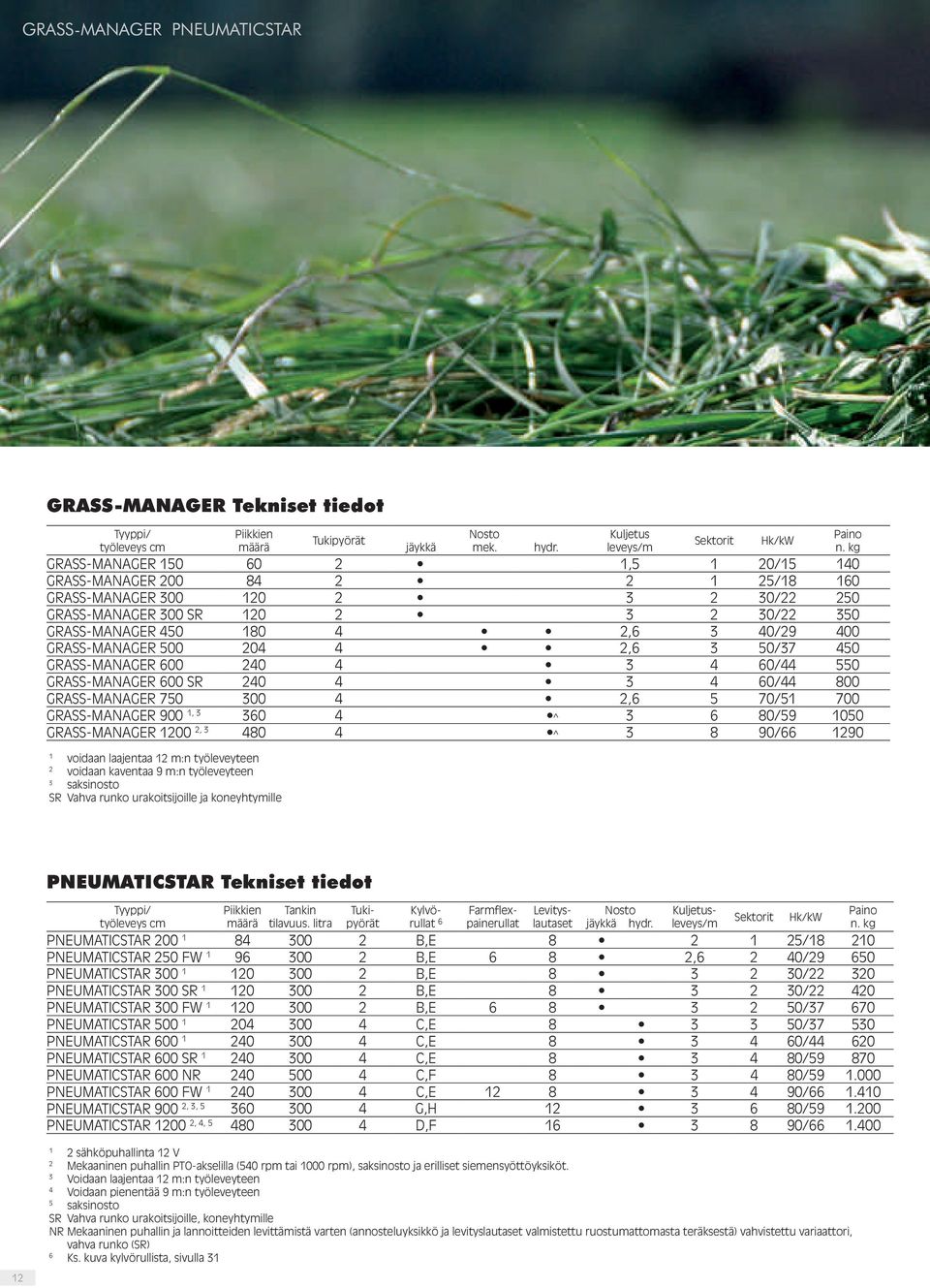 2,6 3 40/29 400 GRASS-MANAGER 500 204 4 2,6 3 50/37 450 GRASS-MANAGER 600 240 4 3 4 60/44 550 GRASS-MANAGER 600 SR 240 4 3 4 60/44 800 GRASS-MANAGER 750 300 4 2,6 5 70/51 700 GRASS-MANAGER 900 1, 3