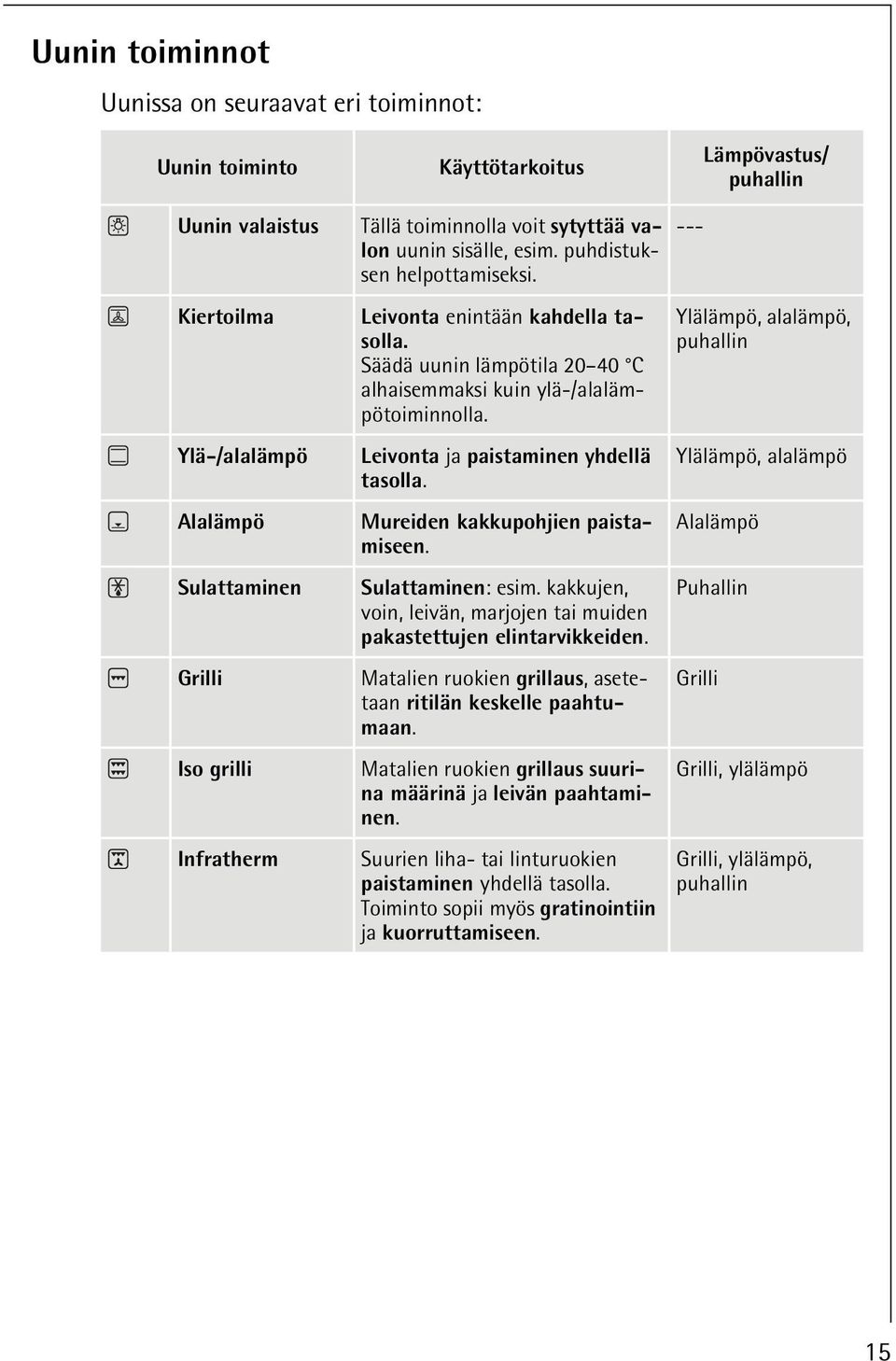 Leivonta ja paistaminen yhdellä tasolla. Mureiden kakkupohjien paistamiseen. Sulattaminen: esim. kakkujen, voin, leivän, marjojen tai muiden pakastettujen elintarvikkeiden.