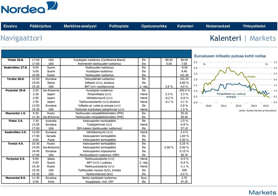 80 % 15:30 USA BKT (n/n vuosikasvuna) 2. nelj. 3.9 % 4.0 % Perjantai 29.8. 2:05 Iso-Britannia Kuluttajien luottamus Elo -200.0 % 2:30 Japani Pohjainflaatio (v/v) Heinä 3.3 % 3.