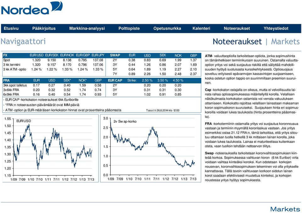 50 % 3kk spot talletus 0.17 0.27 0.40 1.59 0.58 2Y 0.20 0.20 0.20 3x6kk FRA 0.20 0.32 0.52 1.74 0.74 3Y 0.31 0.31 0.30 6x9kk FRA 0.16 0.40 0.54 1.74 0.93 5Y 1.02 0.91 0.