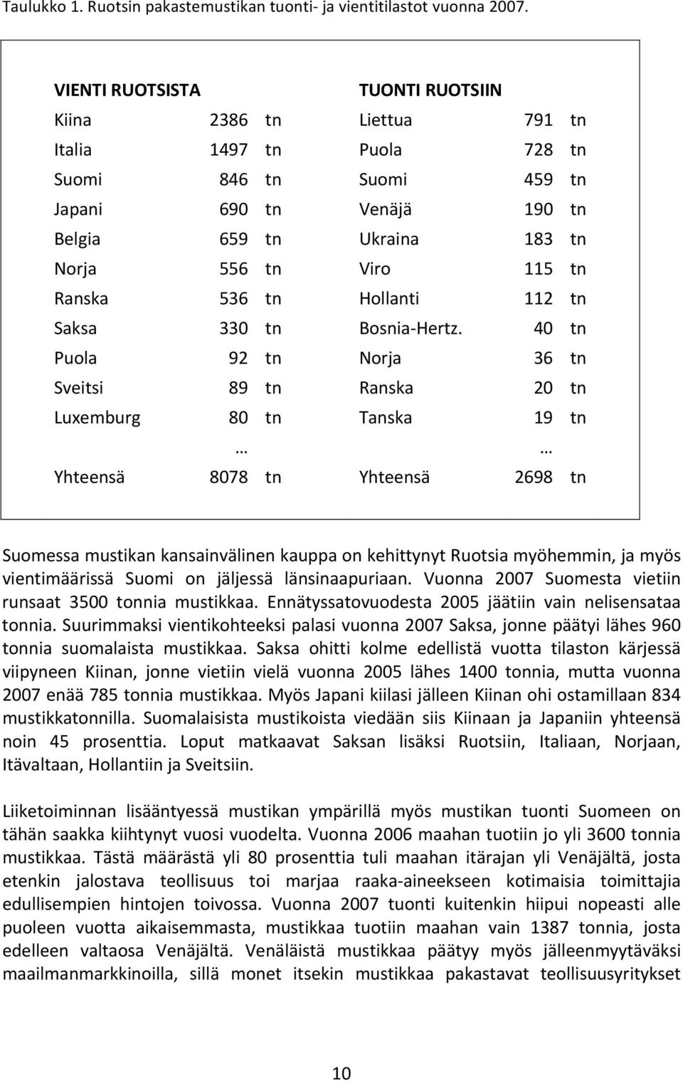 Ranska 536 tn Hollanti 112 tn Saksa 330 tn Bosnia Hertz.