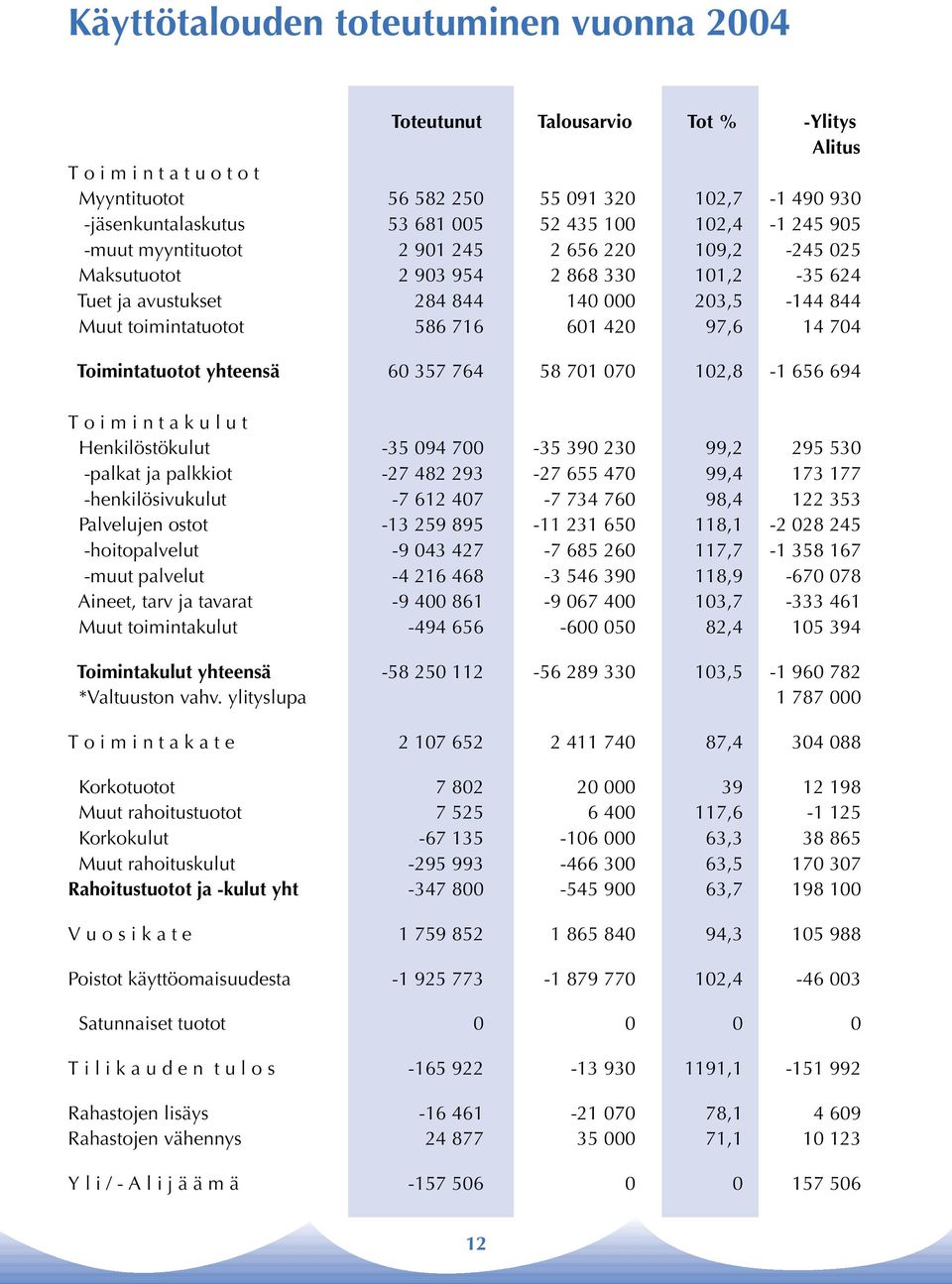 601 420 97,6 14 704 Toimintatuotot yhteensä 60 357 764 58 701 070 102,8-1 656 694 T o i m i n t a k u l u t Henkilöstökulut -35 094 700-35 390 230 99,2 295 530 -palkat ja palkkiot -27 482 293-27 655