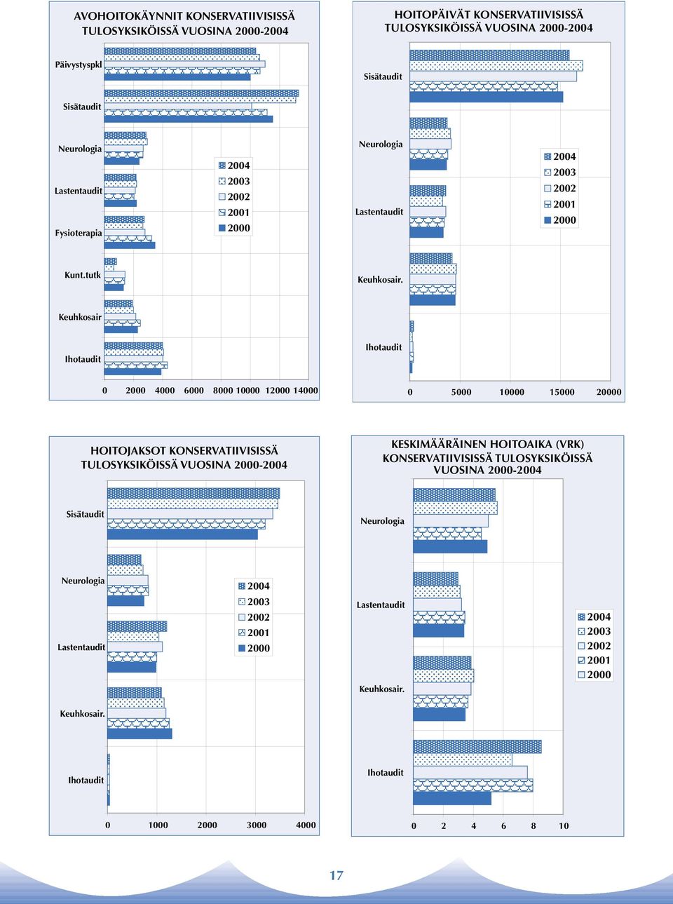 Keuhkosair Ihotaudit Ihotaudit 0 2000 4000 6000 8000 10000 12000 14000 0 5000 10000 15000 20000 HOITOJAKSOT KONSERVATIIVISISSÄ TULOSYKSIKÖISSÄ VUOSINA 2000-2004 KESKIMÄÄRÄINEN