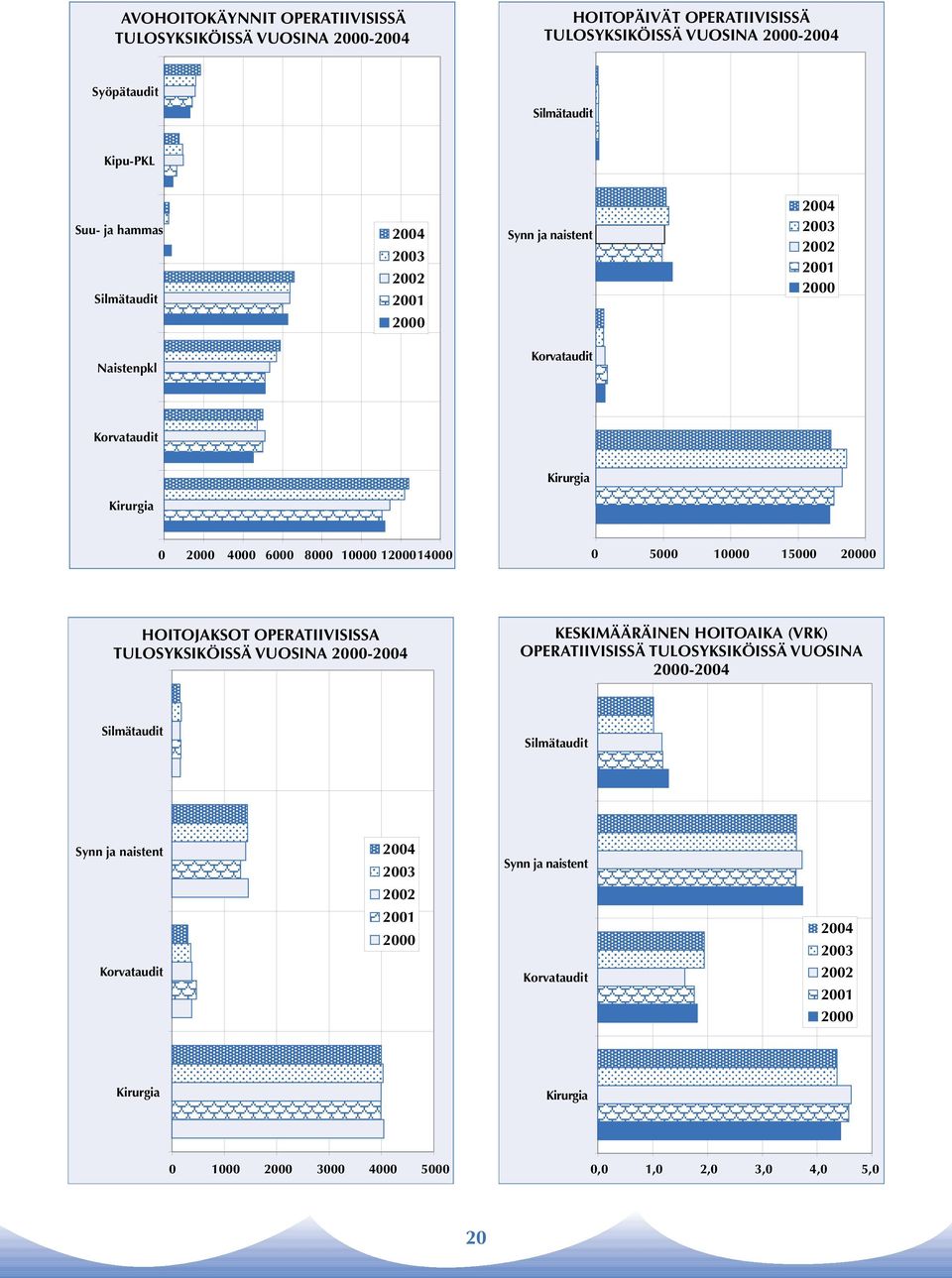 10000 15000 20000 HOITOJAKSOT OPERATIIVISISSA TULOSYKSIKÖISSÄ VUOSINA 2000-2004 KESKIMÄÄRÄINEN HOITOAIKA (VRK) OPERATIIVISISSÄ TULOSYKSIKÖISSÄ VUOSINA 2000-2004 Silmätaudit